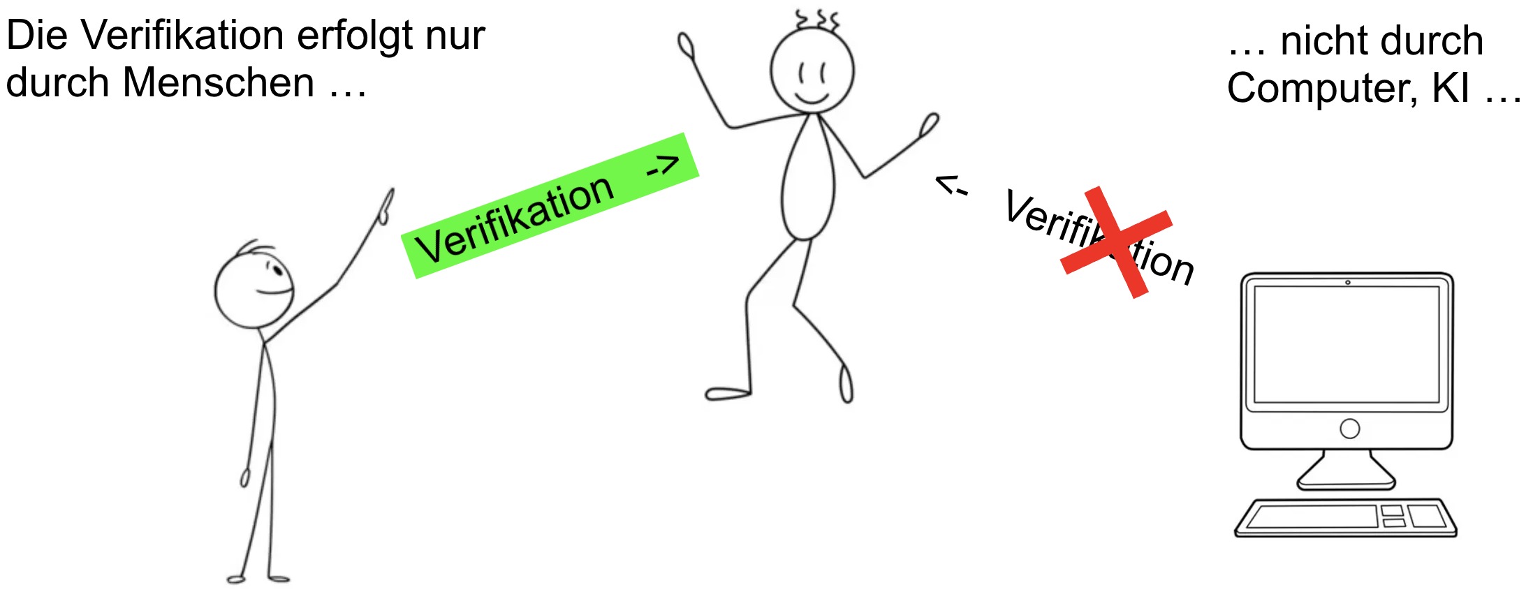 Illustration: Die Verifikation erfolgt nur durch Menschen, nicht durch Computer oder KI